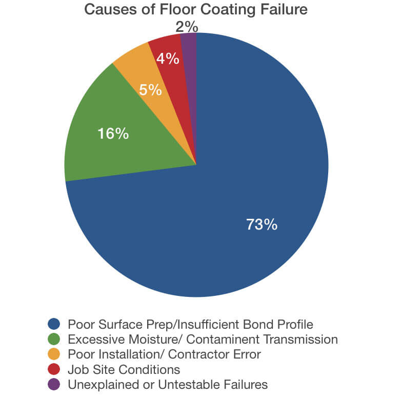 Coatings Performance Coatings Performance